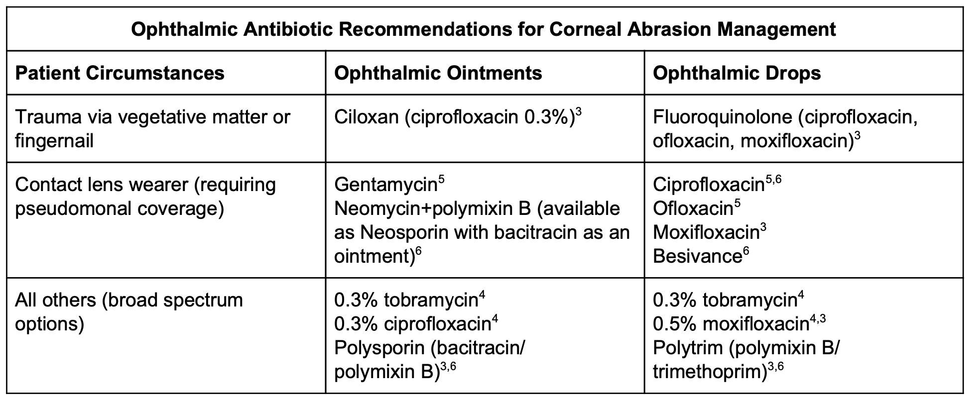 Ophtahlmic antibiotic recommendations for corneal abrasion management