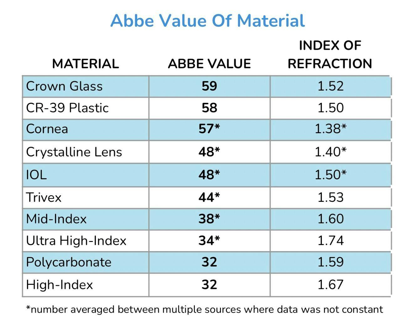 Abbe value of material
