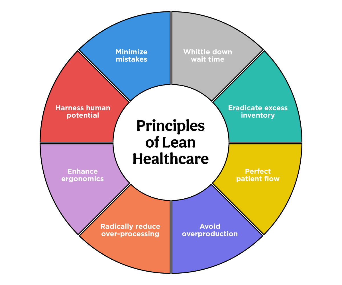 8 Principles of Lean Healthcare