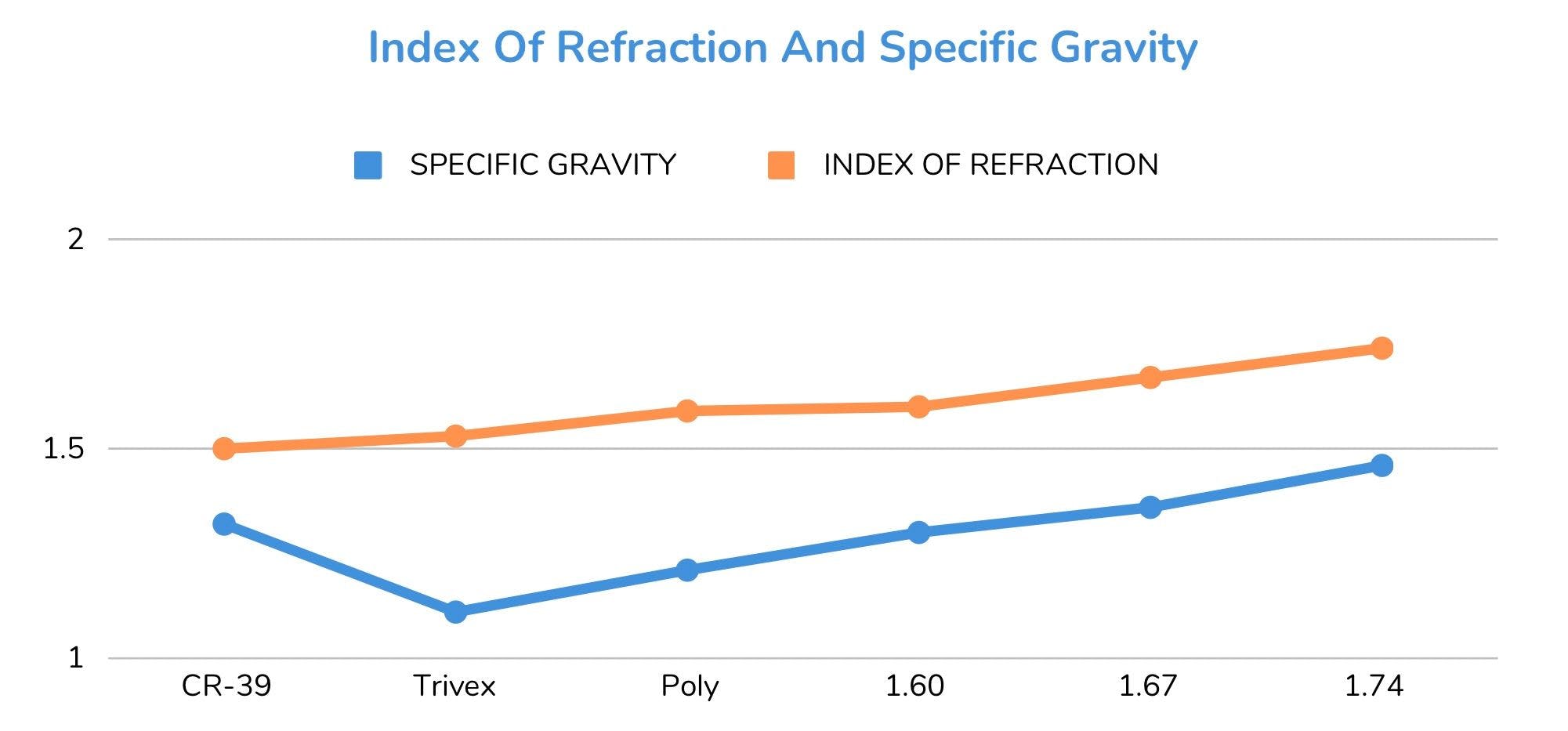 Index of refraction and specific gravity